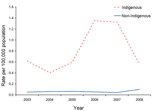 Figure 36:  Notification rate for Haemophilus influenzae type b infection, Australia, 2003 to 2008, by indigenous status