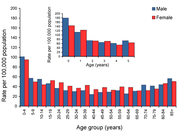 Figure 39:  Notification rate for laboratory-confirmed influenza, Australia, 2008, by age group and sex