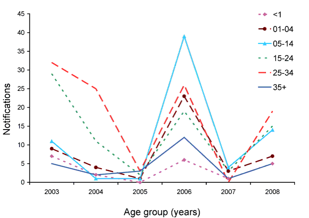 Figure 44:  Trends in measles notifications, Australia, 2003 to 2008, by age group