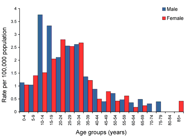 Figure 48:  Notification rate for mumps, Australia, 2008, by age group