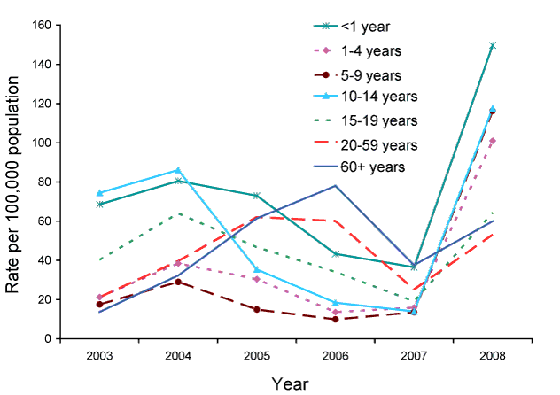 Figure 50:  Trends in the notification rates of pertussis, Australia, 2003 to 2008, by age group