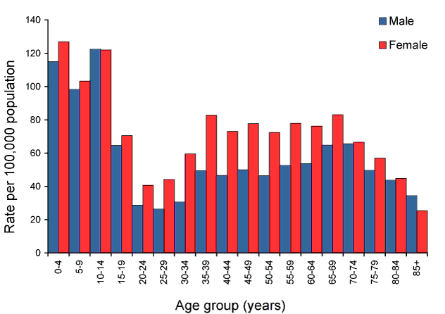 Figure 51:  Notification rate for pertussis, Australia, 2008, by age and sex