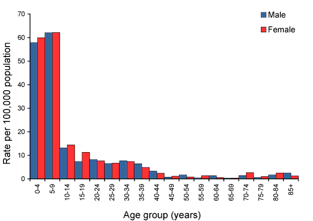 Figure 54:  Notification rate for chickenpox, Australia, 2008, by age group and sex