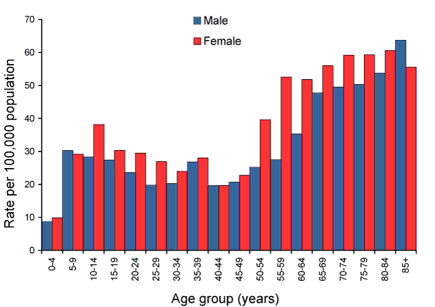 Figure 56:  Notification rate for varicella zoster infection (unspecified), Australia, 2008, by age group and sex