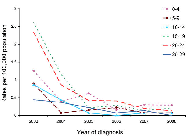 Figure 76:  Notification rate for serogroup C invasive meningococcal disease, Australia, 2003 to 2008, by select age group