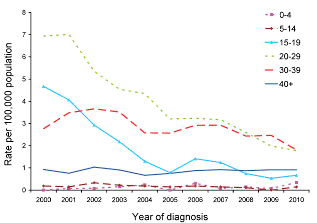  Rate for newly acquired hepatitis&nbsp;B, Australia, 2000 to 2010, by year and age group