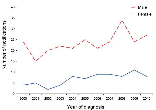 Notified cases of hepatitis D, Australia, 2000 to 2010, by year and sex
