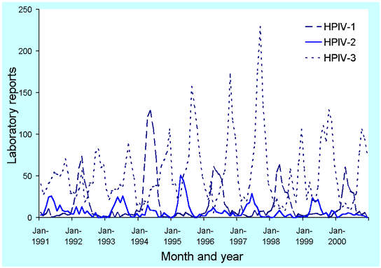 Figure 56. Trends in laboratory reports of human parainfluenza virus strains 1, 2 and 3, Australia, 1991 to 2000, by month of report