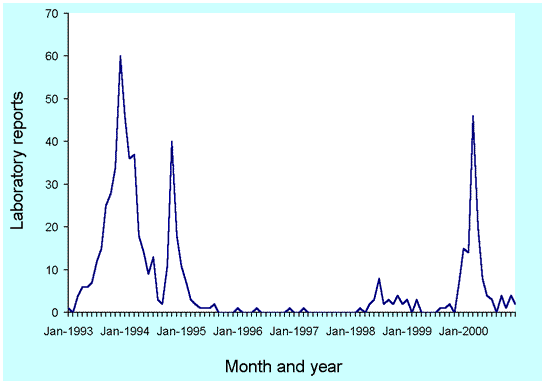 Figure 57. Trends in laboratory reports of Echovirus 30, Australia, 1991 to 2000 by month of report