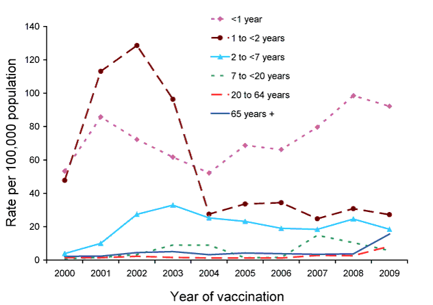 Figure 3:  Reporting rates of adverse events following immunisation per 100,000 population, ADRS database, 2000 to 2009, by age group and year of vaccination