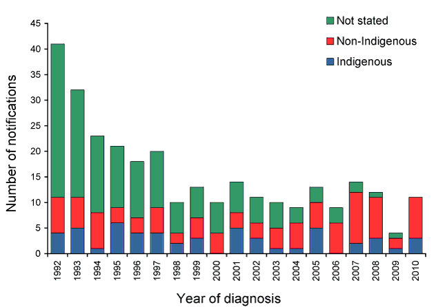 Notified cases of leprosy, Australia, 1992 to 2010, by year and Indigenous status