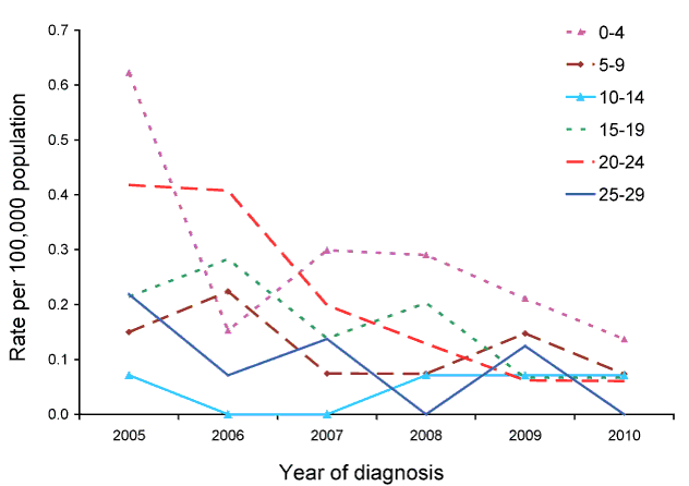 Rate for serogroup C invasive meningococcal disease, Australia, 2005 to 2010, by year and select age group
