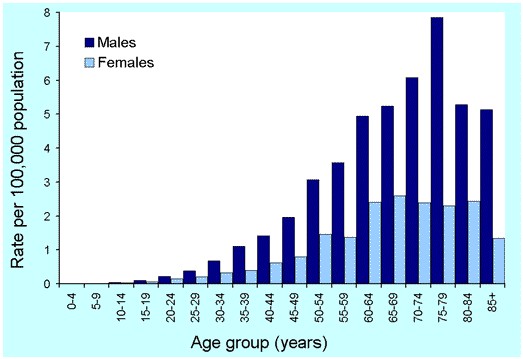 Figure 2. Notification rates for legionellosis, Australia, 1991 to 2000, by age and sex