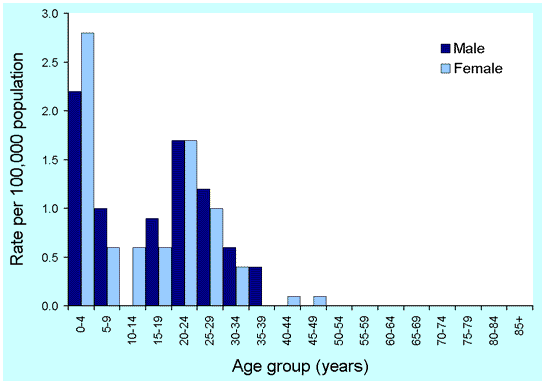 Figure 32. Notification rates of measles, Australia, 2000, by age and sex
