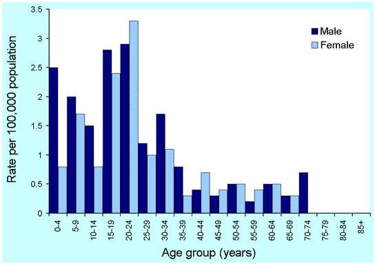 Figure 34. Notification rates of mumps, Australia, 2000, by age and sex