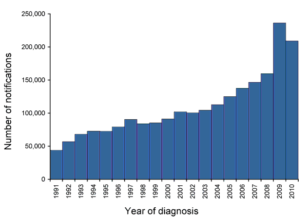 Trends in notifications received by the National Notifiable Diseases Surveillance System, Australia, 1991 to 2010, by year