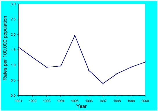 Figure 48. Trends in notification rates of ornithosis, Australia, 1991 to 2000, by year of onset