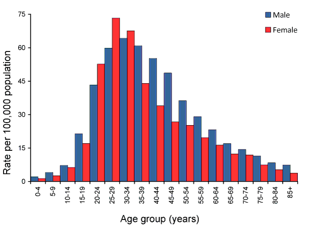 Figure 7:  Notification rate for unspecified hepatitis B, Australia, 2008, by age group and sex