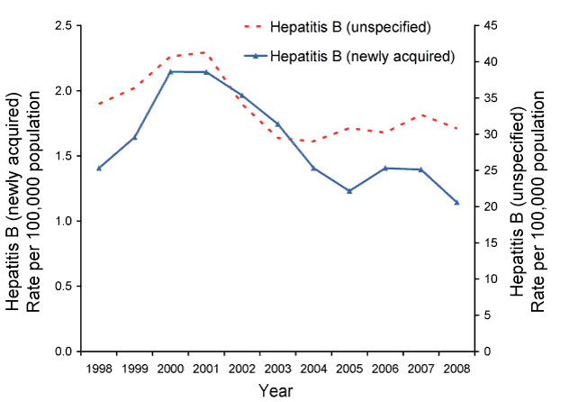 Figure 4:  Notification rate for newly acquired hepatitis B and unspecified hepatitis B, Australia, 1998 to 2008, by year