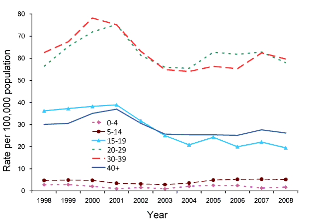 Figure 8:  Notification rate for unspecified hepatitis B, Australia, 1998 to 2008, by year and age group