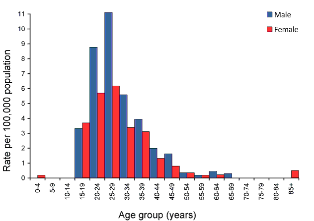 Figure 10:  Notification rate for newly acquired hepatitis C, Australia, 2008, by age group and sex