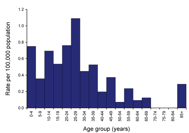 Figure 19:  Notifications of typhoid, Australia, 2007, by age group