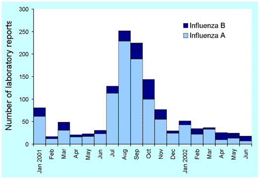 Figure 4. Laboratory reports of influenza A and B to LabVISE, Australia, 2001 to 2002, by month of specimen collection