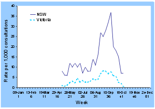 figure. rates of influenza-like ilness in sentinel practice schemes, new south