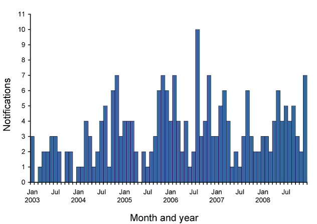Figure 64:  Notifications of brucellosis, Australia, 2003 to 2008, by month and year of diagnosis