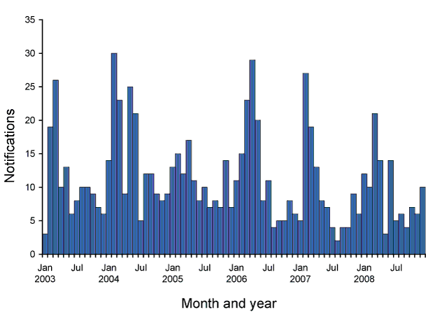 Figure 65:  Notifications of leptospirosis, Australia, 2003 to 2008, by month and year of onset