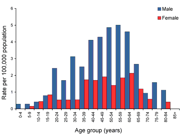 Figure 69:  Notification rate for Q fever, Australia, 2008, by age group and sex