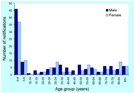 Figure 4. Notifications of invasive pneumococcal diseases, Australia, 1 January to 31 March 2002, by age and sex