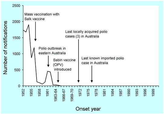 Figure. Notifications of poliomyelitis, Australia, 1952 to 2001, by year of report
