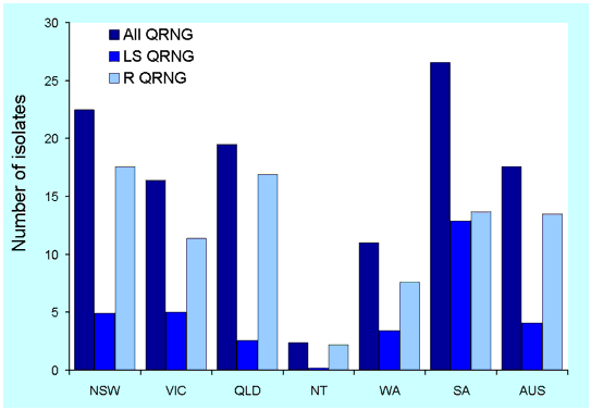 Figure 3. Percentage of gonococcal isolates which were less sensitive to ciprofloxacin (LS QRNG, MIC 0.06 - 0.5 mg/L) or with higher level ciprofloxacin resistance (R QRNG, MIC 1 mg/l or more) and all strains with altered quinolone susceptibility, by region, Australia, 2001