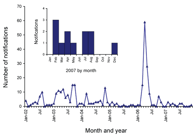 Figure 36:  Notification rate for invasive pneumococcal disease, Australia, 2007, by age group and sex