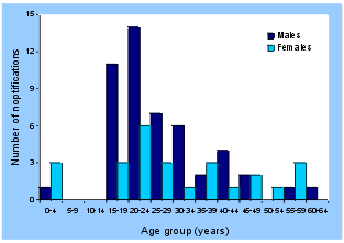 Figure 5. Notifications of rubella, Australia, 1 October to 31 December 2001, by age and sex