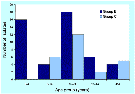 Figure 4. Number of serogroup B and C isolates, Queensland, 2001, by age