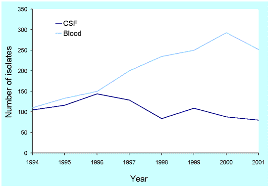 Figure 5. Numbers of meningococcal isolates from CSF and blood culture, Australia, 1994 to 2001
