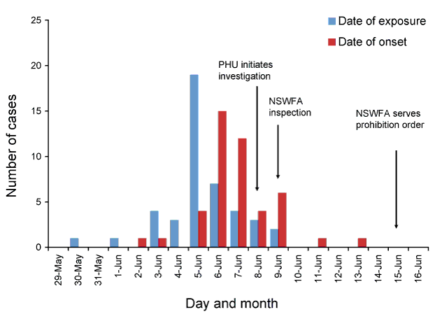 Number of laboratory-confirmed and epidemiologically-linked cases, by date of exposure and date of onset of symptoms