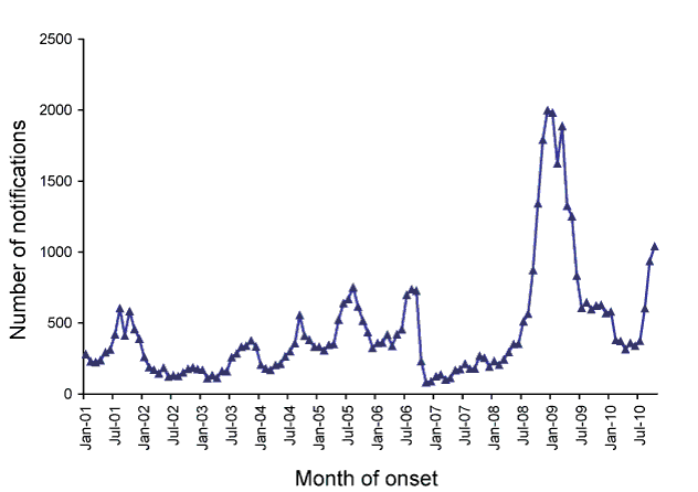 Figure:  Pertussis notifications, New South Wales, January 2000 to October2010