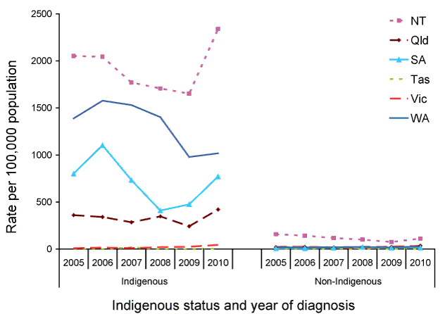 Age standardised rate for gonococcal infection, selected states and territories, 2005 to 2010, by Indigenous status, year and state or territory