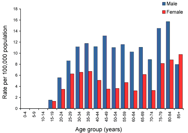 Rate for syphilis of more than 2&nbsp;years or unknown duration, Australia, 2010, by age group and sex