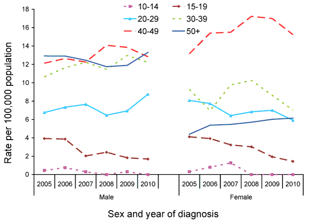  Rate for syphilis of more than 2 years or unknown duration, Australia, 2005 to 2010, by sex, year and age group