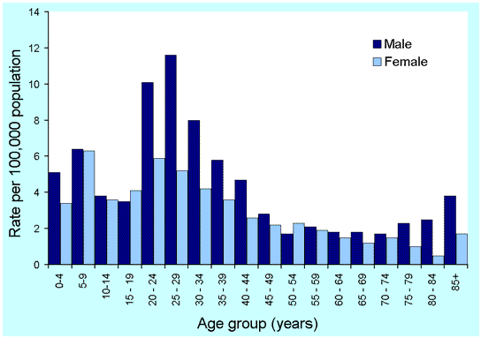 Figure 12. Notification rates of hepatitis A, Australia, 2000, by age and sex