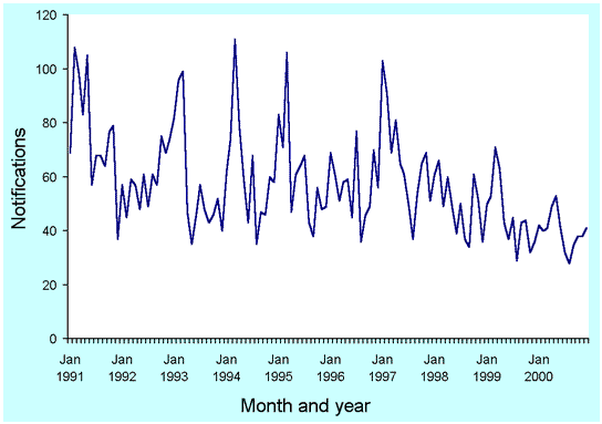 Figure 17. Trends in notifications of shigellosis, Australia, 1991 to 2000, by month of onset