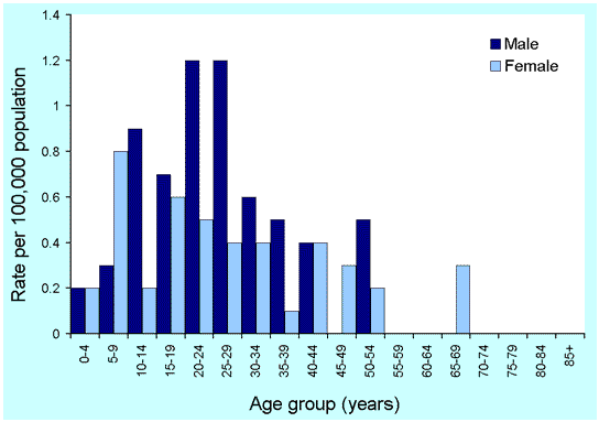 Figure 18. Notification rates of typhoid, Australia, 2000, by age and sex