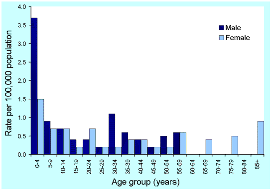 Figure 19. Notification rates of yersiniosis, Australia, 2000, by age and sex