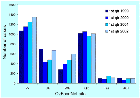Figure 1. Notifications of campylobacteriosis in OzFoodNet sites during the first quarter in the years 1998 to 2002