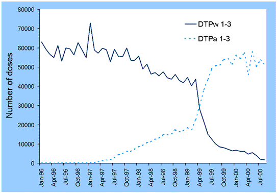 Figure 1. Number of doses of DTPw and DTPa (doses 1-3) administered each month, January 1996 to August 2000