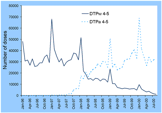 Figure 2. Number of doses of DTPw and DTPa (doses 4-5) administered each month, January 1996 to August 2000
